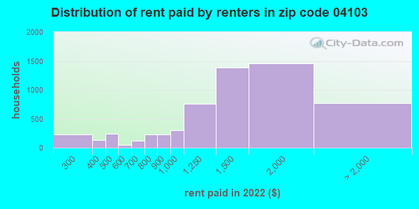 04103-zip-code-portland-maine-profile-homes-apartments-schools