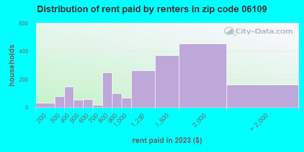 06109 Zip Code (Wethersfield, Connecticut) Profile - homes, apartments ...