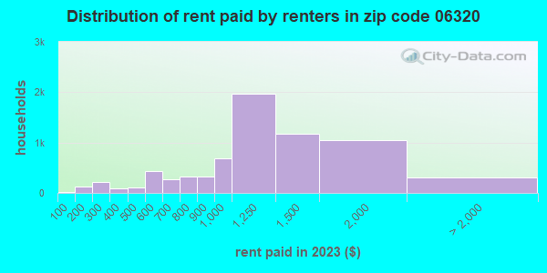 06320 Zip Code (New London, Connecticut) Profile - homes, apartments ...