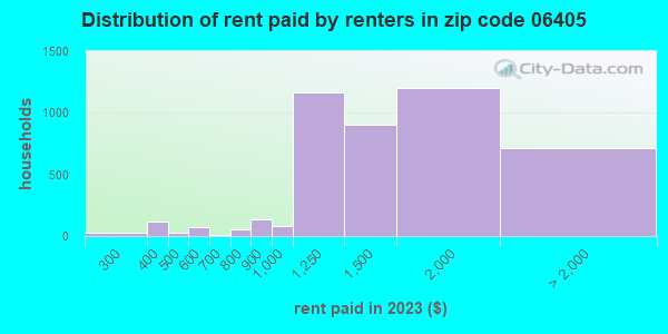 06405 Zip Code (Branford Center, Connecticut) Profile - homes ...