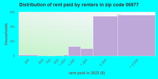 06877 Zip Code Ridgefield Connecticut Profile Homes Apartments   Rent Paid Distribution 06877 