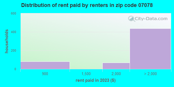 Rent paid by renters in 2019 in zip code 07078