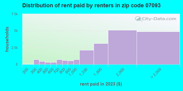 07093 Zip Code (West New York, New Jersey) Profile - homes, apartments ...