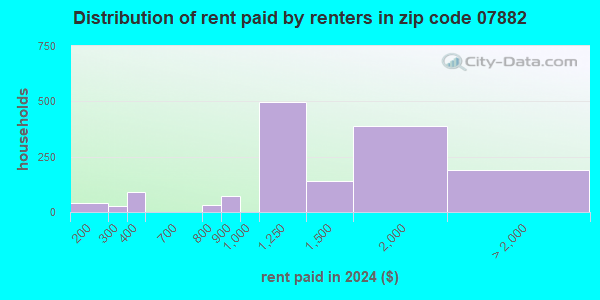 07882 Zip Code (Brass Castle, New Jersey) Profile - homes, apartments ...
