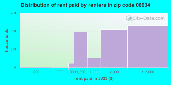 08034 Zip Code (Barclay, New Jersey) Profile - homes, apartments ...
