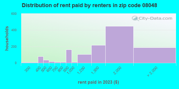 08048 Zip Code (New Jersey) Profile - homes, apartments, schools ...