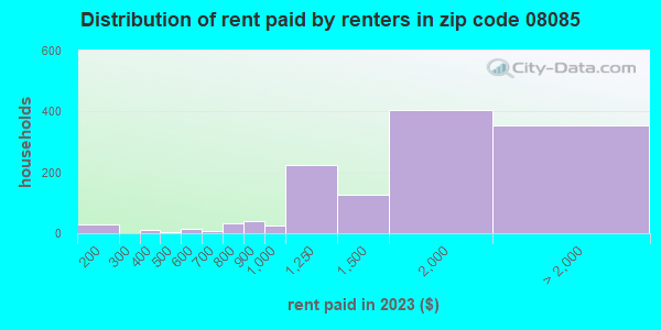 08085 Zip Code (Beckett, New Jersey) Profile - homes, apartments ...