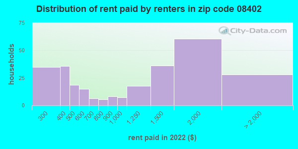 08402-zip-code-margate-city-new-jersey-profile-homes-apartments