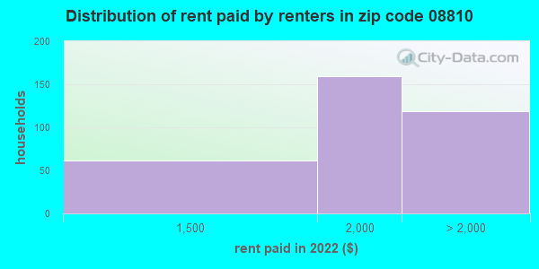 08810 Zip Code Dayton New Jersey Profile Homes Apartments Schools Population Income 0958