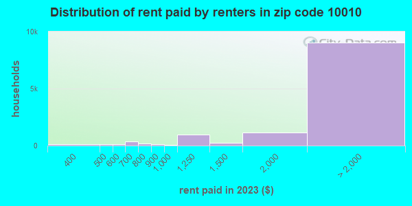 10010 Zip Code (New York, New York) Profile - homes, apartments ...