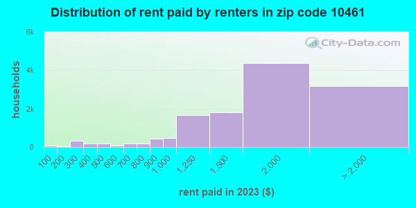 10461 Zip Code (New York, New York) Profile - homes, apartments ...