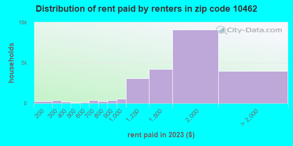 10462 Zip Code (New York, New York) Profile - homes, apartments ...