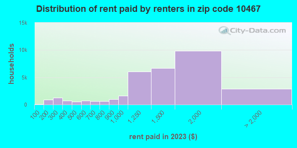 10467 Zip Code (New York, New York) Profile - homes, apartments ...