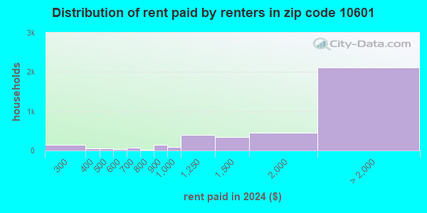 10601 Zip Code (White Plains, New York) Profile - homes, apartments ...