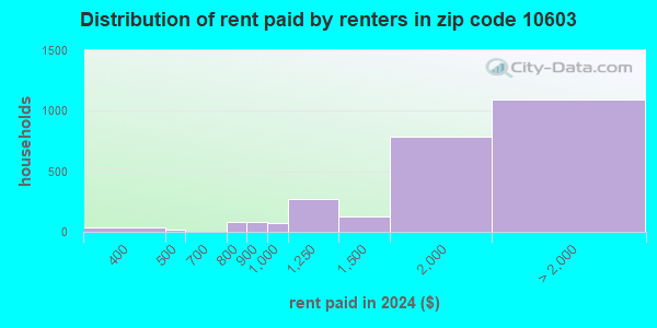 10603 Zip Code (White Plains, New York) Profile - homes, apartments ...
