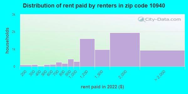 10940 Zip Code (Middletown, New York) Profile - homes, apartments 