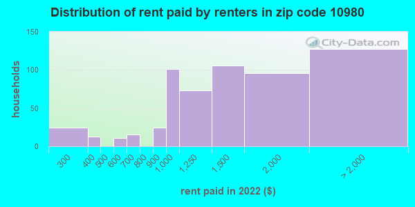 10980 Zip Code Stony Point New York Profile Homes Apartments Schools Population Income 