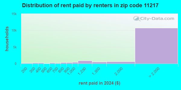 11217 Zip Code (New York, New York) Profile - homes, apartments ...