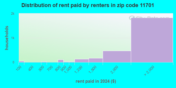 11701 Zip Code (Amityville, New York) Profile - homes, apartments ...