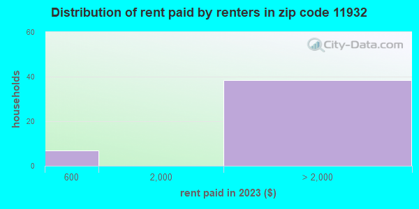 11932 Zip Code (Bridgehampton, New York) Profile - homes, apartments ...