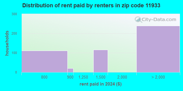 11933 Zip Code (Calverton, New York) Profile - homes, apartments ...