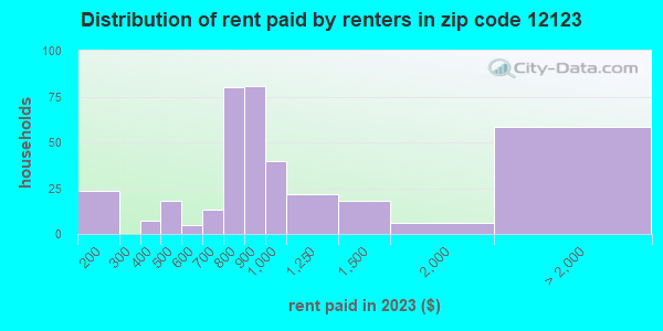 12123 Zip Code (East Nassau, New York) Profile - homes, apartments ...