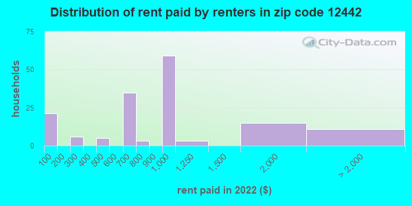 12442-zip-code-hunter-new-york-profile-homes-apartments-schools