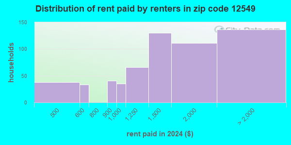 12549 Zip Code (Montgomery, New York) Profile - homes, apartments ...