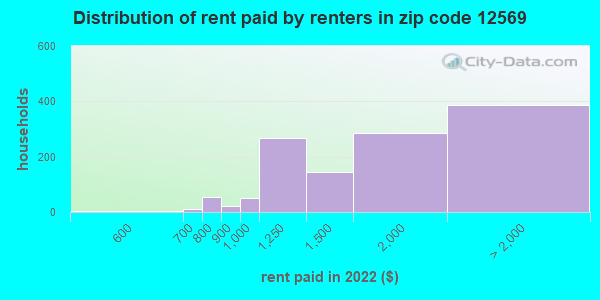 12569 Zip Code Pleasant Valley New York Profile Homes Apartments Schools Population 8938