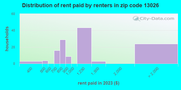 13026-zip-code-aurora-new-york-profile-homes-apartments-schools