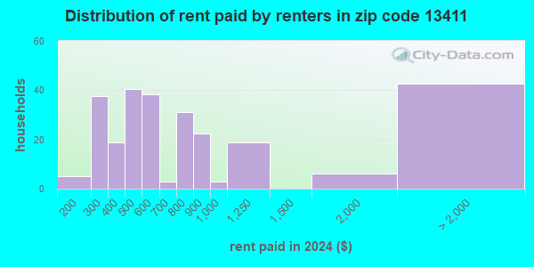13411 Zip Code (New Berlin, New York) Profile - homes, apartments ...