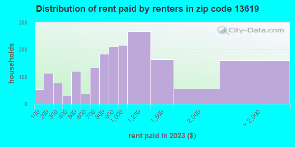 13619 Zip Code (Great Bend, New York) Profile - homes, apartments ...