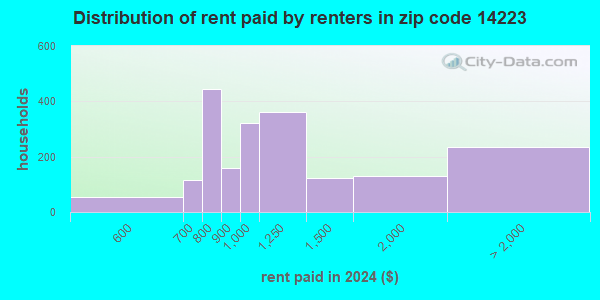 14223 Zip Code (Buffalo, New York) Profile - homes, apartments, schools ...