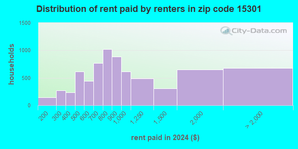 15301 Zip Code (Washington, Pennsylvania) Profile - homes, apartments ...