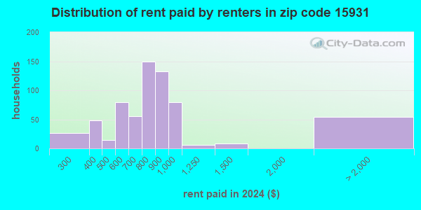 15931 Zip Code (Ebensburg, Pennsylvania) Profile - homes, apartments ...