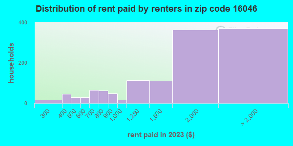 16046 Zip Code (Seven Fields, Pennsylvania) Profile - homes, apartments ...