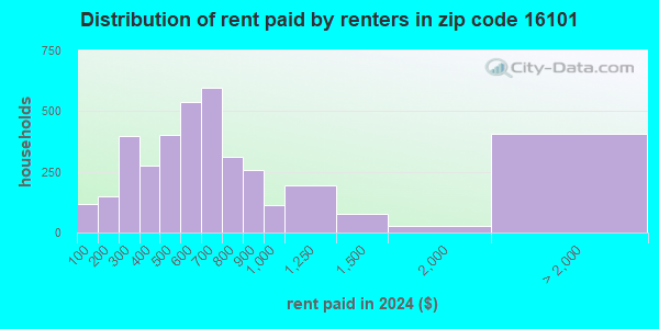 16101 Zip Code (New Castle, Pennsylvania) Profile - homes, apartments ...