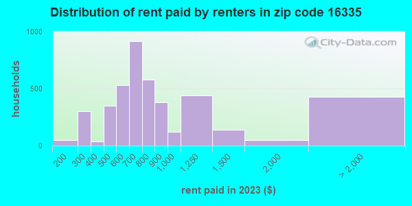 16335 Zip Code (Meadville, Pennsylvania) Profile - homes, apartments ...