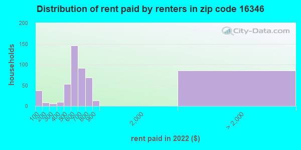 16346-zip-code-seneca-pennsylvania-profile-homes-apartments