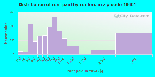 16601 Zip Code (Altoona, Pennsylvania) Profile - homes, apartments ...