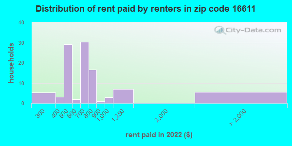 16611-zip-code-alexandria-pennsylvania-profile-homes-apartments-schools-population