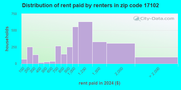17102 Zip Code (Harrisburg, Pennsylvania) Profile - homes, apartments ...