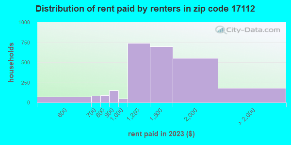 17112 Zip Code (Linglestown, Pennsylvania) Profile - homes, apartments ...