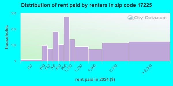 17225 Zip Code (State Line, Pennsylvania) Profile - homes, apartments ...