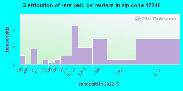 17240-zip-code-newburg-pennsylvania-profile-homes-apartments-schools-population-income