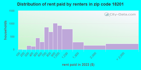 18201 Zip Code (Hazleton, Pennsylvania) Profile - homes, apartments ...