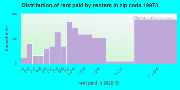 19973 Zip Code Seaford Delaware Profile Homes Apartments Schools   Rent Paid Distribution 19973 