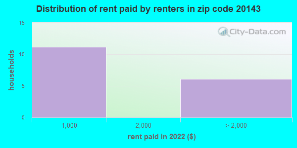 20143-zip-code-virginia-profile-homes-apartments-schools-population-income-averages