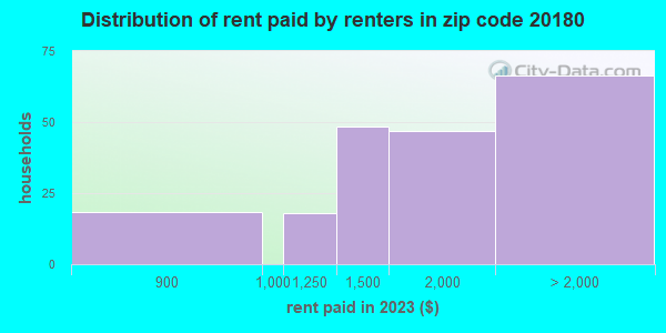 20180 Zip Code (Lovettsville, Virginia) Profile - homes, apartments ...