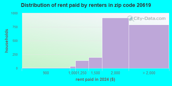 20619 Zip Code (California, Maryland) Profile - homes, apartments ...